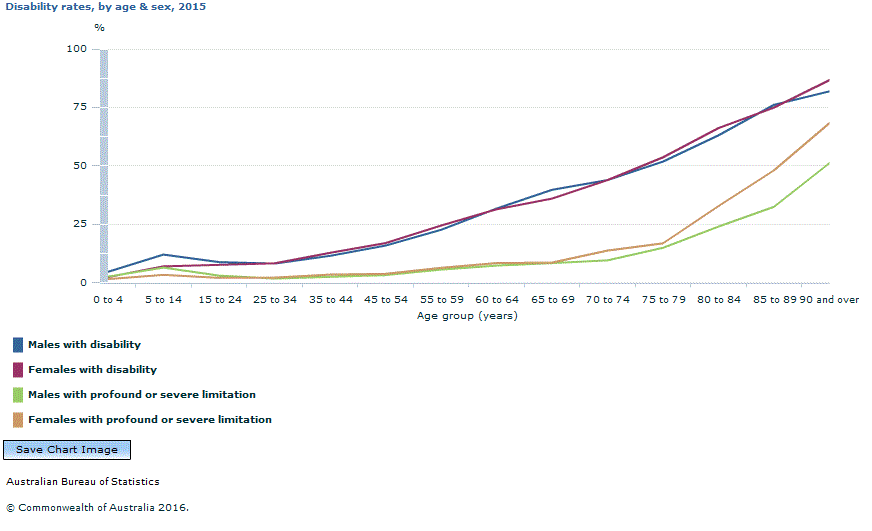 Graph Image for Disability rates, by age and sex, 2015
